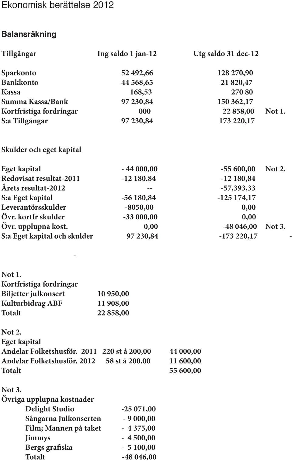 84-12 180,84 Årets resultat-2012 -- -57,393,33 S:a Eget kapital -56 180,84-125 174,17 Leverantörsskulder -8050,00 0,00 Övr. kortfr skulder -33 000,00 0,00 Övr. upplupna kost. 0,00-48 046,00 Not 3.