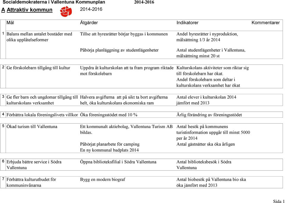 att ta fram program riktade mot förskolebarn 3 Ge fler barn och ungdomar tillgång till kulturskolans verksamhet Halvera avgifterna att på sikt ta bort avgifterna helt, öka kulturskolans ekonomiska