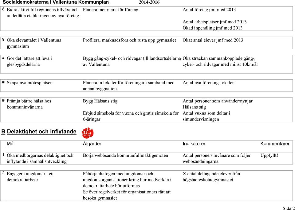 till landsortsdelarna av Vallentuna Öka sträckan sammankopplade gång-, cykel- och ridvägar med minst 10km/år # Skapa nya mötesplatser Planera in lokaler för föreningar i samband med annan byggnation.