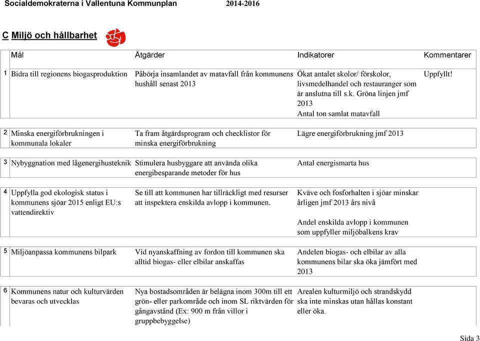 2 Minska energiförbrukningen i kommunala lokaler Ta fram åtgärdsprogram och checklistor för minska energiförbrukning Lägre energiförbrukning jmf 2013 3 Nybyggnation med lågenergihusteknik Stimulera