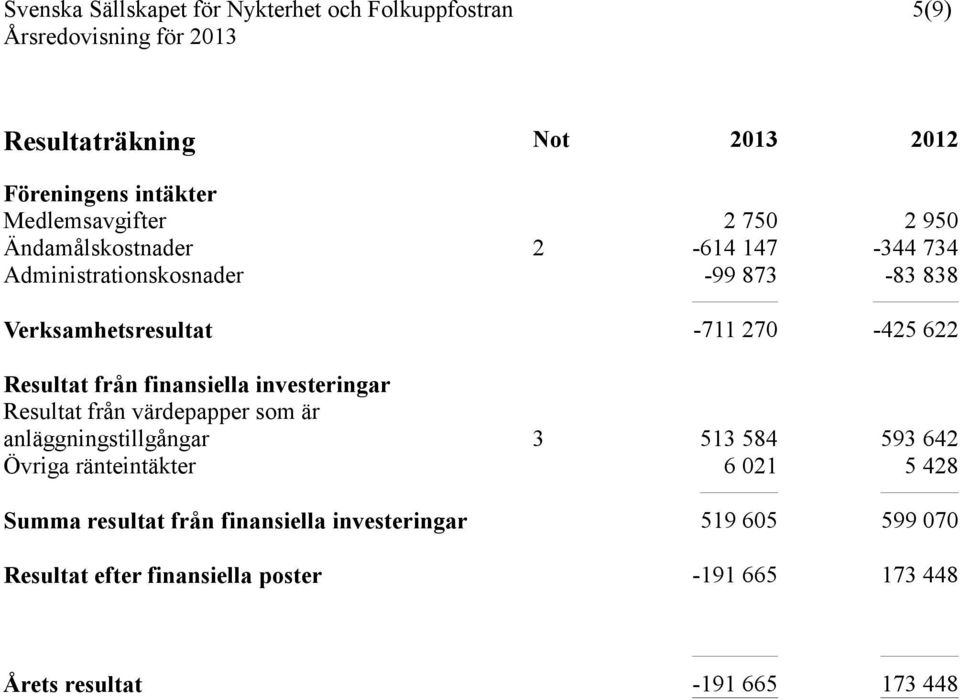 Resultat från värdepapper som är anläggningstillgångar 3 513 584 593 642 Övriga ränteintäkter 6 021 5 428 Summa resultat