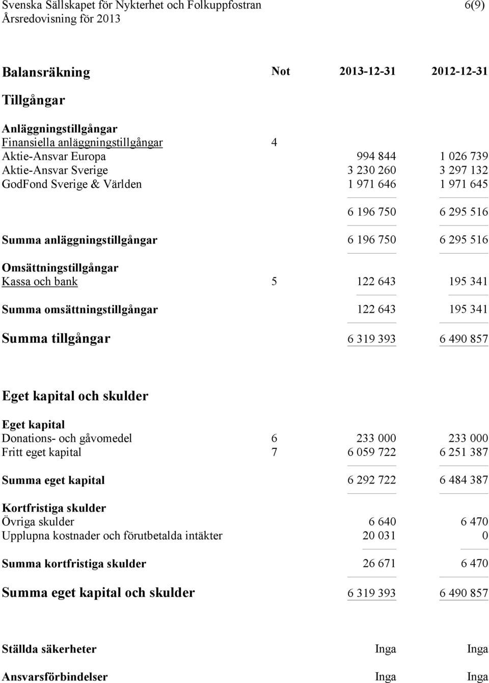 122 643 195 341 Summa tillgångar 6 319 393 6 490 857 Eget kapital och skulder Eget kapital Donations- och gåvomedel 6 233 000 233 000 Fritt eget kapital 7 6 059 722 6 251 387 Summa eget kapital 6 292