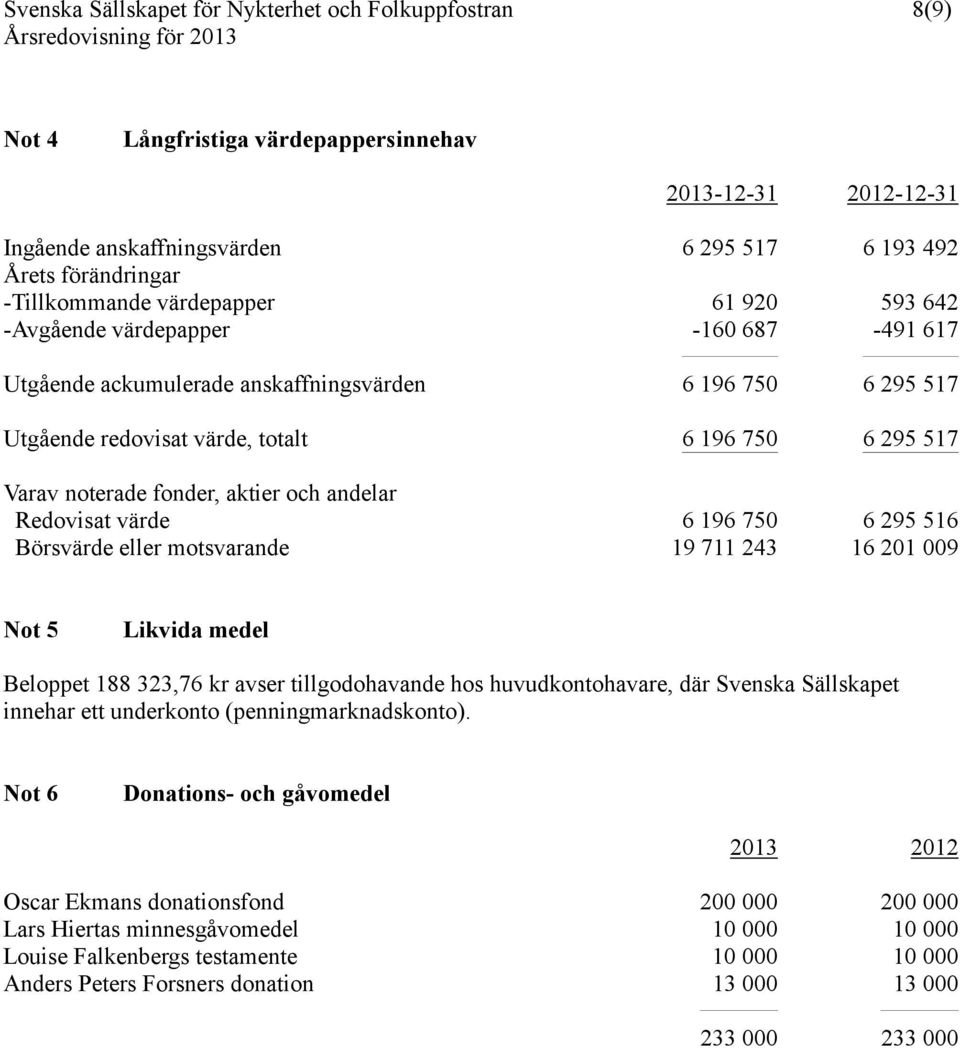 6 295 516 Börsvärde eller motsvarande 19 711 243 16 201 009 Not 5 Likvida medel Beloppet 188 323,76 kr avser tillgodohavande hos huvudkontohavare, där Svenska Sällskapet innehar ett underkonto