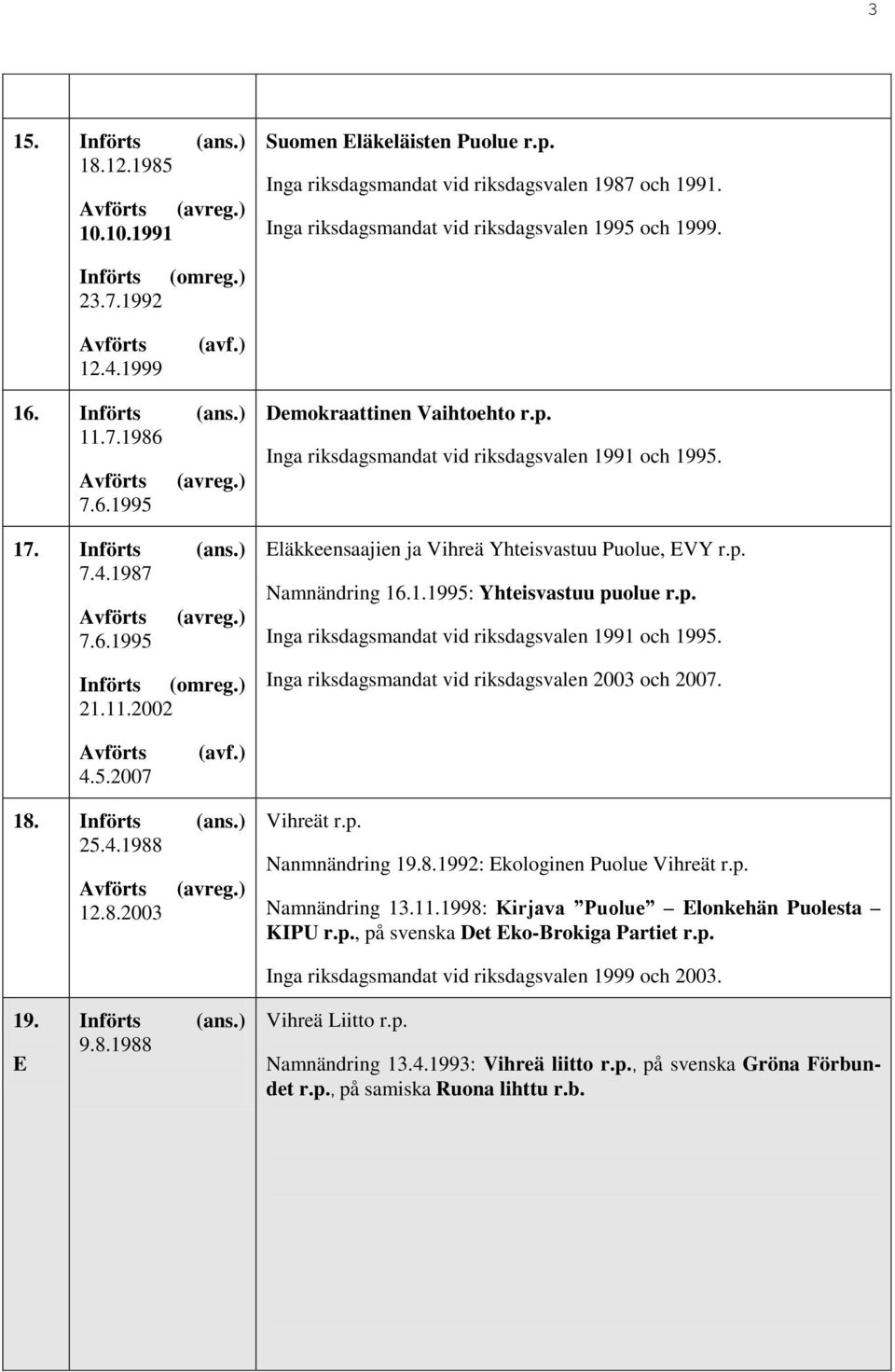 25.4.1988 Vihreät Nanmnändring 19.8.1992: kologinen Puolue Vihreät Namnändring 13.11.