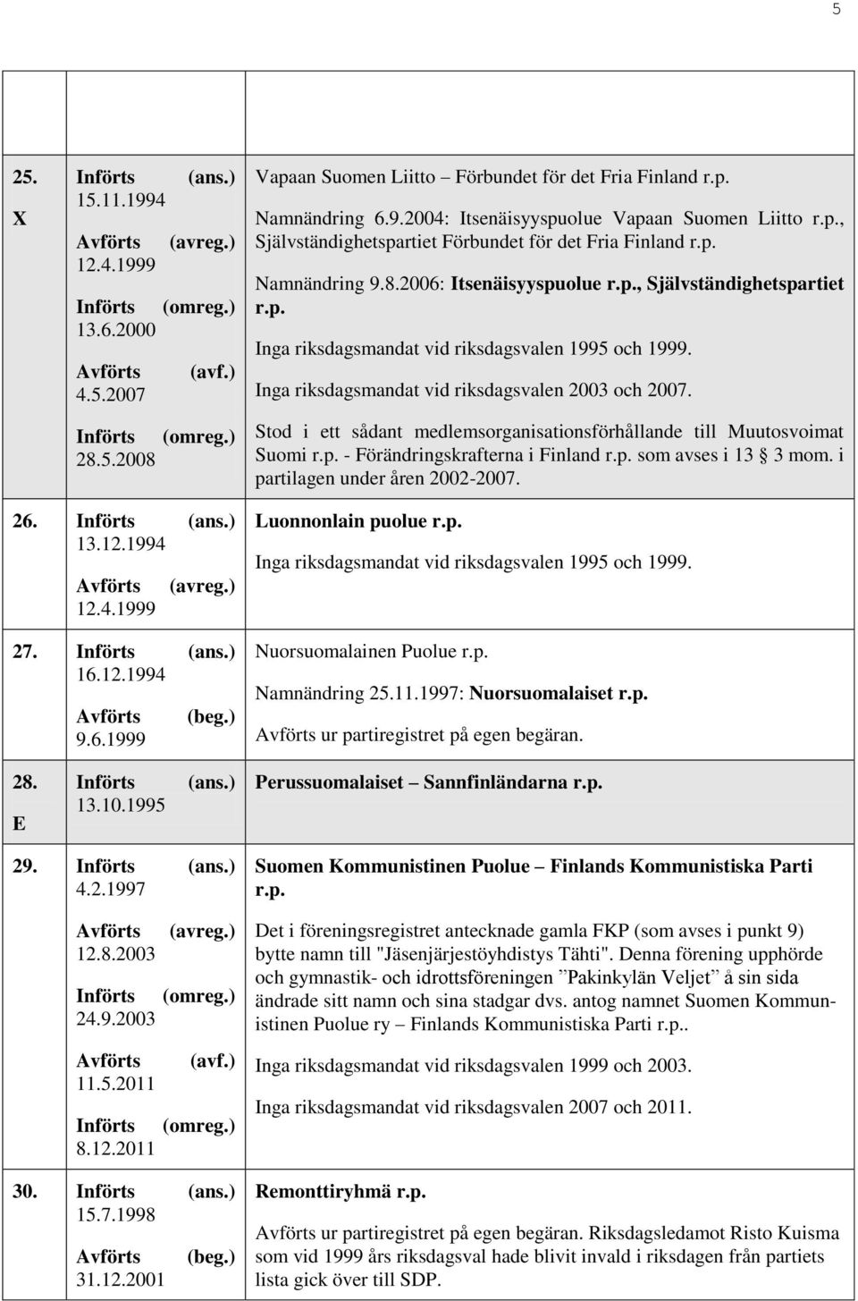 i partilagen under åren 2002-2007. 26. 13.12.1994 27. 16.12.1994 9.6.1999 (beg.) Luonnonlain puolue Nuorsuomalainen Puolue Namnändring 25.11.1997: Nuorsuomalaiset ur partiregistret på egen begäran.