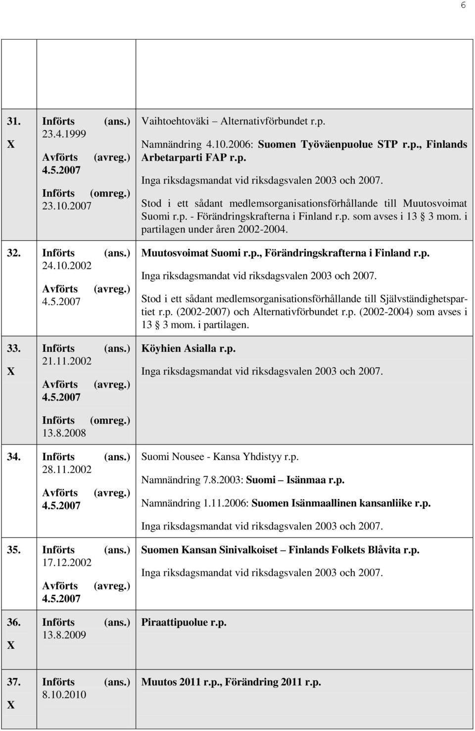 2006: Suomen Työväenpuolue STP, Finlands Arbetarparti FAP Stod i ett sådant medlemsorganisationsförhållande till Muutosvoimat Suomi - Förändringskrafterna i Finland som avses i 13 3 mom.