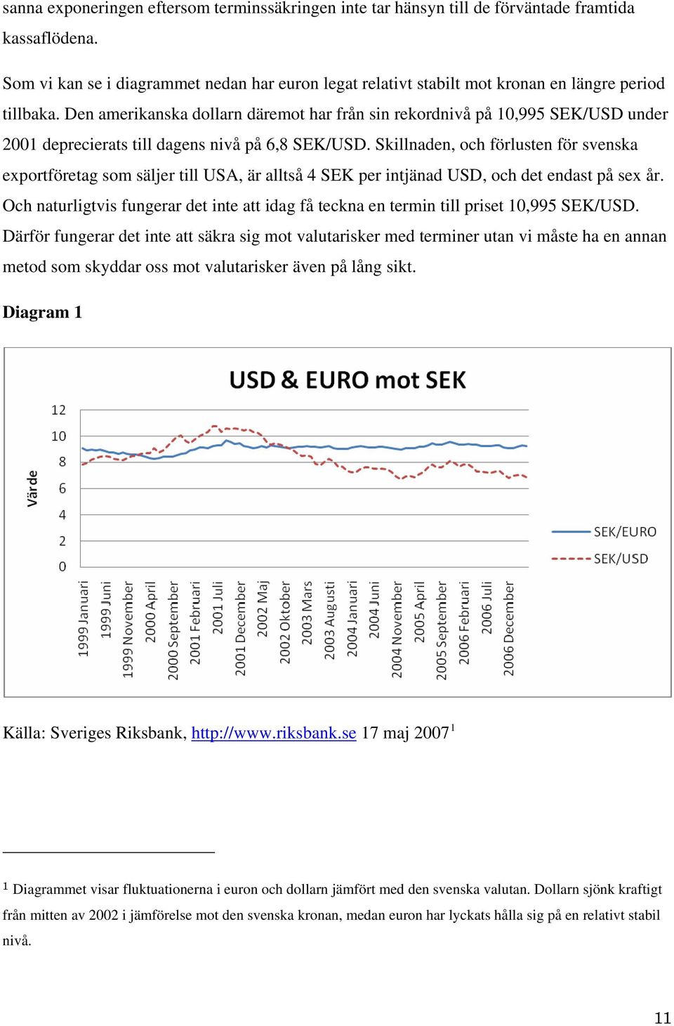 Den amerikanska dollarn däremot har från sin rekordnivå på 0,995 SEK/USD under 200 deprecierats till dagens nivå på 6,8 SEK/USD.