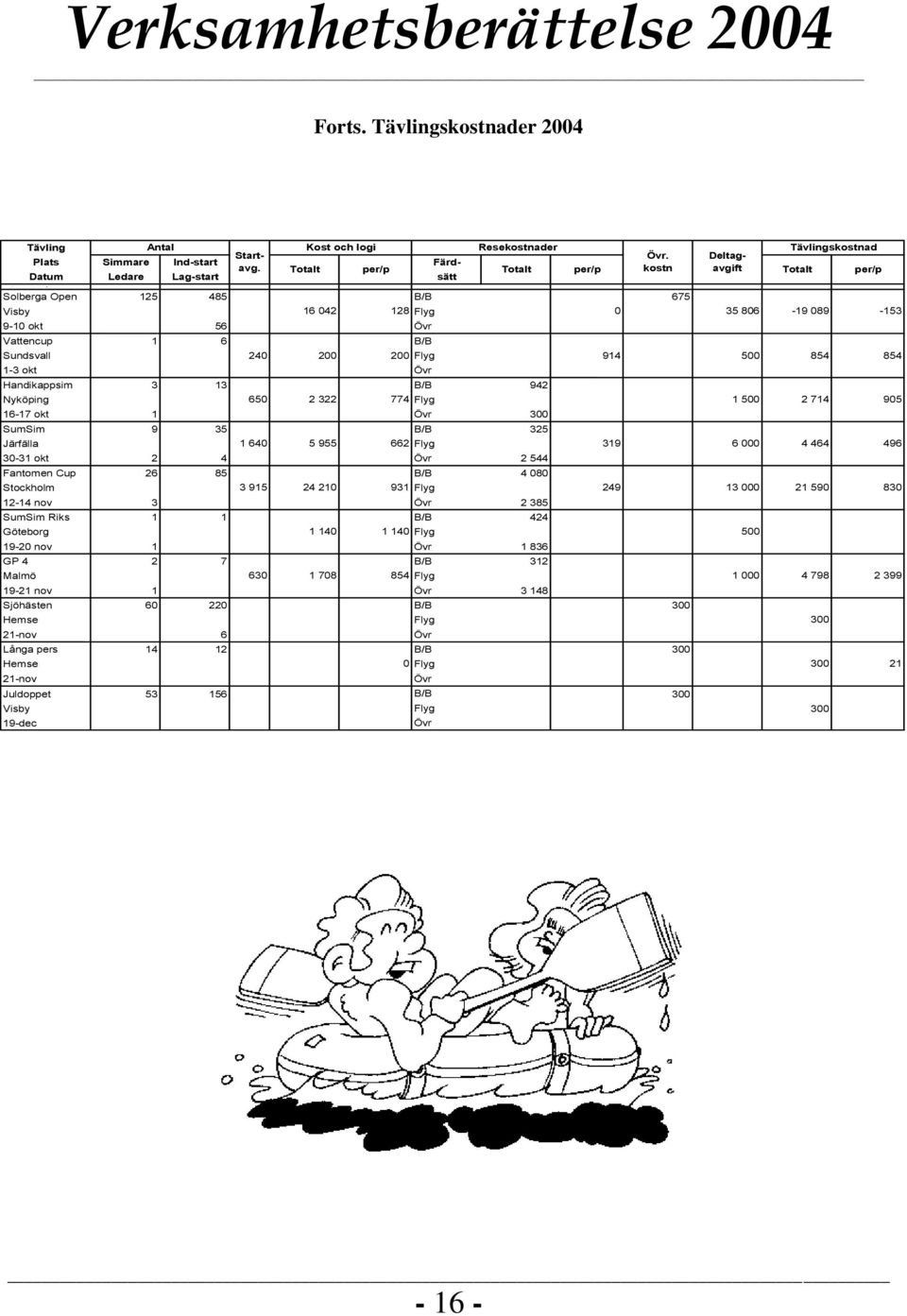 Tävlingskostnader 2004 SM 2 6 B/B Stockholm 360 3 500 1 750 Flyg 0 1 000 2 860 1 430 9-18 juli 1 Läger 18 B/B 2 387 5 553 Båstad 53 240 2 958 Flyg 799 36 000 37 180 2 066 9-16 aug 2 12 000 Pers.