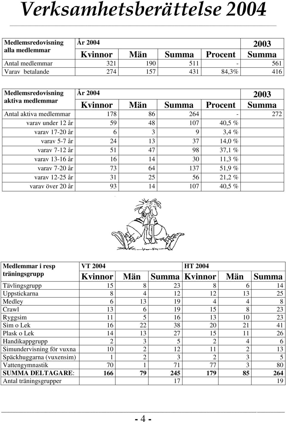 13-16 år 16 14 30 11,3 % varav 7-20 år 73 64 137 51,9 % varav 12-25 år 31 25 56 21,2 % varav över 20 år 93 14 107 40,5 % Medlemmar i resp träningsgrupp VT 2004 HT 2004 Kvinnor Män Summa Kvinnor Män