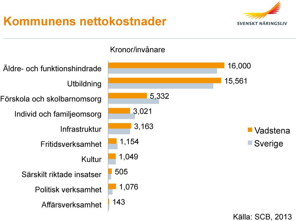 Fritidsverksamhet Kultur Särskilt riktade insatser Politisk verksamhet