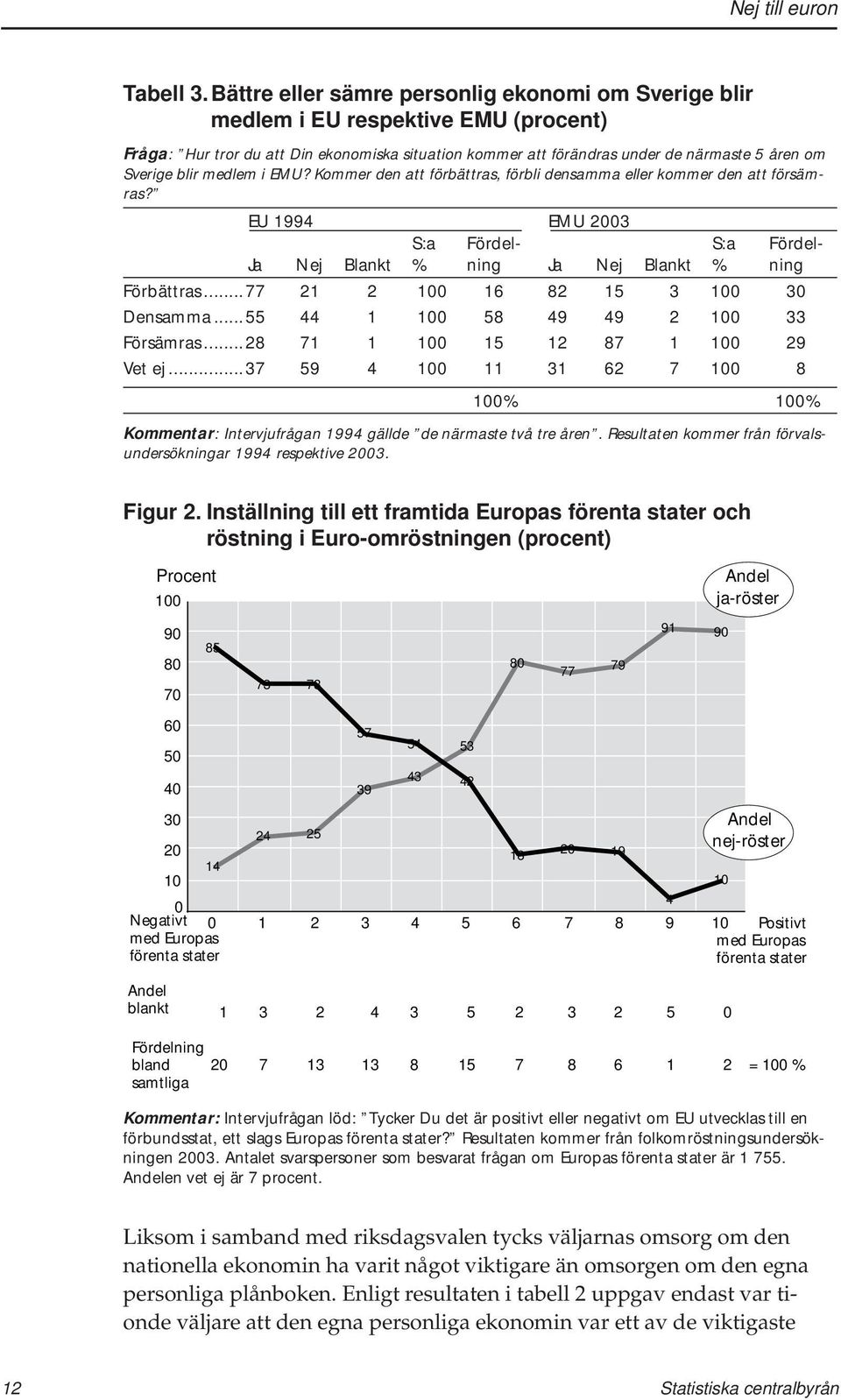 medlem i EMU? Kommer den att förbättras, förbli densamma eller kommer den att försämras? EU 1994 EMU 2003 S:a Fördel- S:a Fördel- Ja Nej Blankt % ning Ja Nej Blankt % ning Förbättras.