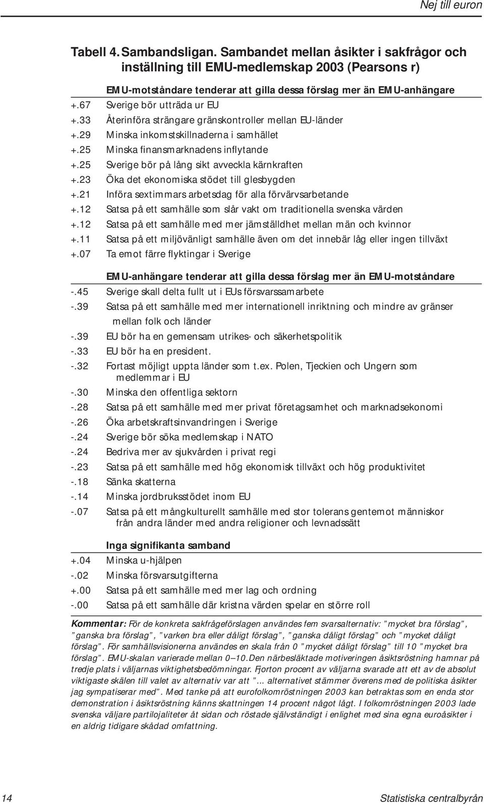 25 Sverige bör på lång sikt avveckla kärnkraften +.23 Öka det ekonomiska stödet till glesbygden +.21 Införa sextimmars arbetsdag för alla förvärvsarbetande +.