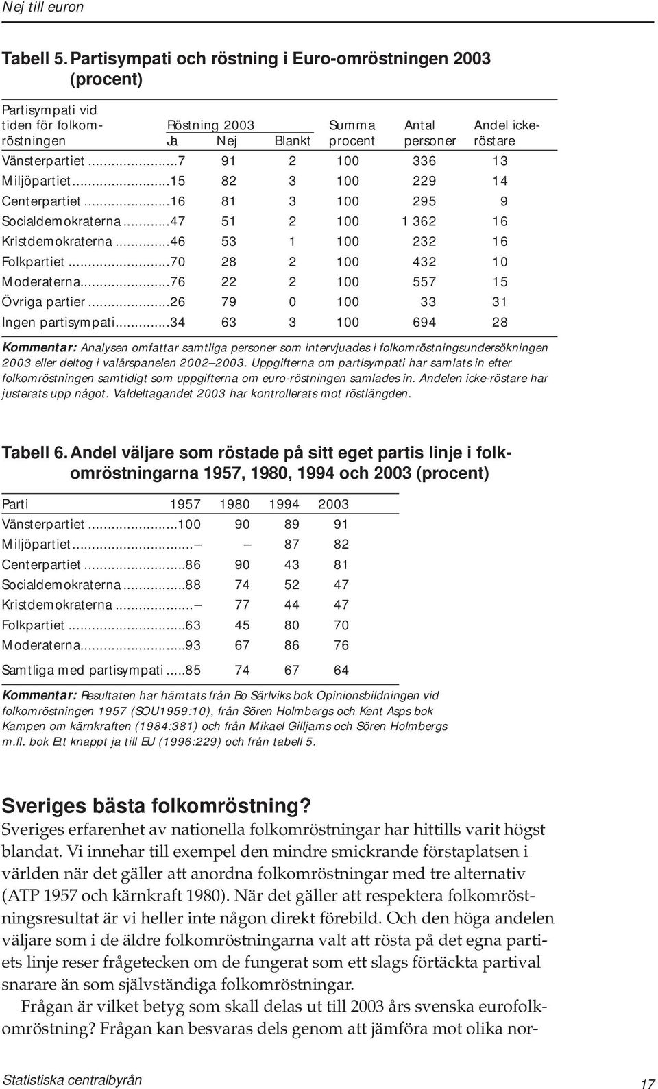 ..7 91 2 100 336 13 Miljöpartiet...15 82 3 100 229 14 Centerpartiet...16 81 3 100 295 9 Socialdemokraterna...47 51 2 100 1 362 16 Kristdemokraterna...46 53 1 100 232 16 Folkpartiet.