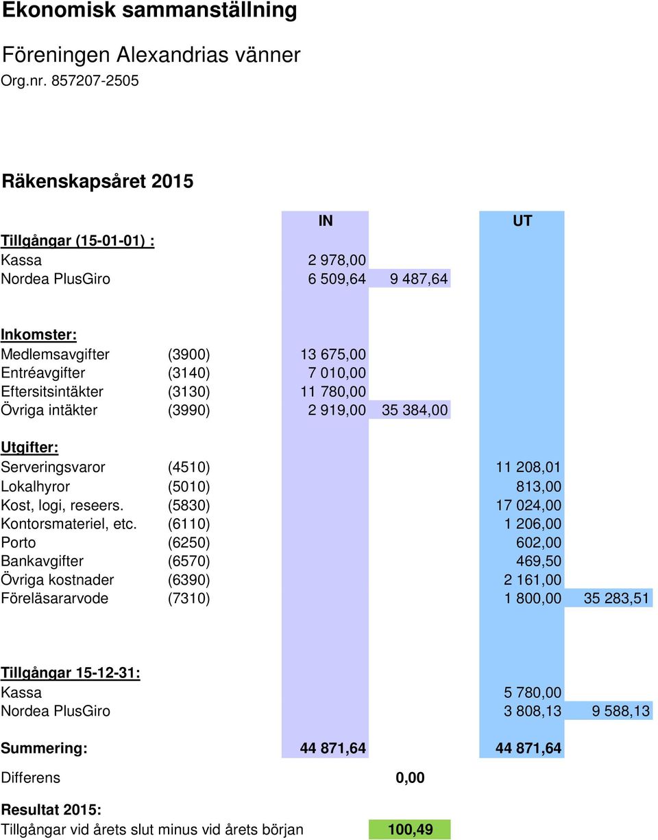 Eftersitsintäkter (3130) 11 780,00 Övriga intäkter (3990) 2 919,00 35 384,00 Utgifter: Serveringsvaror (4510) 11 208,01 Lokalhyror (5010) 813,00 Kost, logi, reseers.