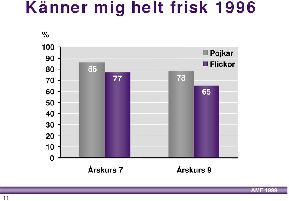 20 10 0 Pojkar Flickor 86