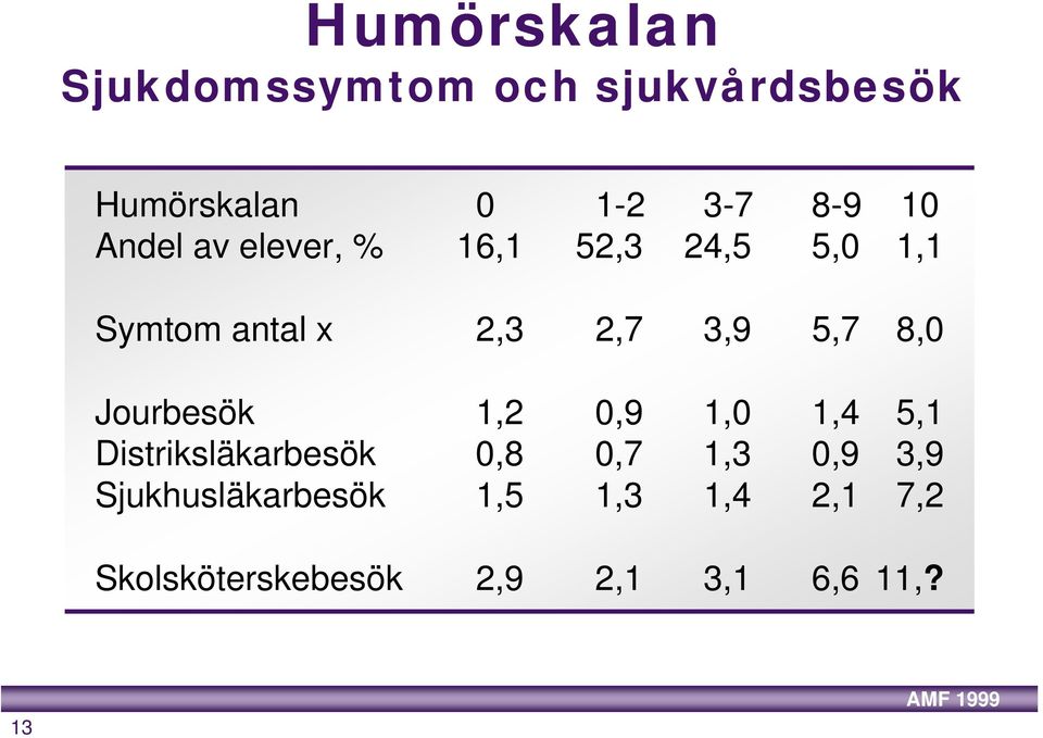 8,0 Jourbesök 1,2 0,9 1,0 1,4 5,1 Distriksläkarbesök 0,8 0,7 1,3 0,9 3,9