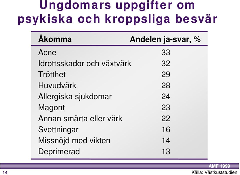 Huvudvärk 28 Allergiska sjukdomar 24 Magont 23 Annansmärtaellervärk