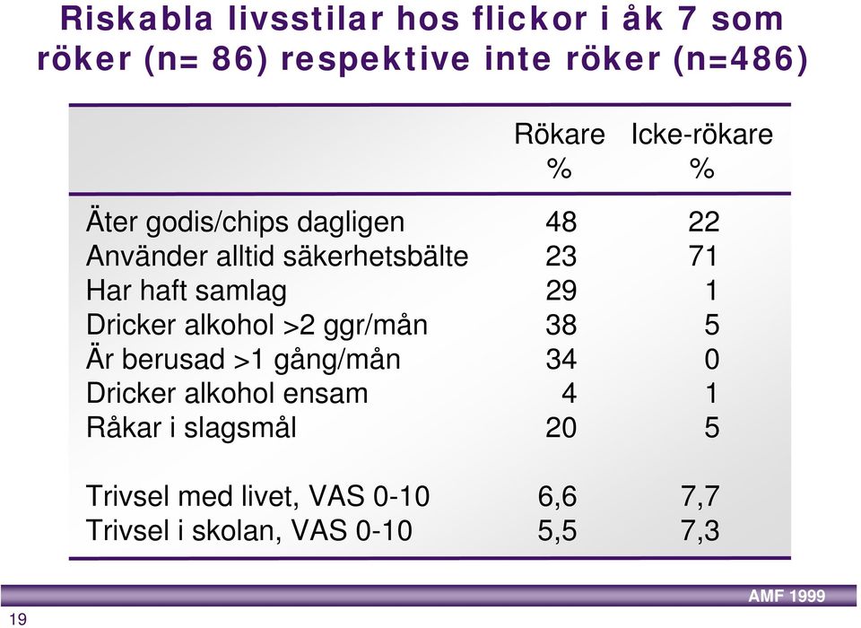 samlag 29 1 Dricker alkohol >2 ggr/mån 38 5 Är berusad >1 gång/mån 34 0 Dricker alkohol ensam 4