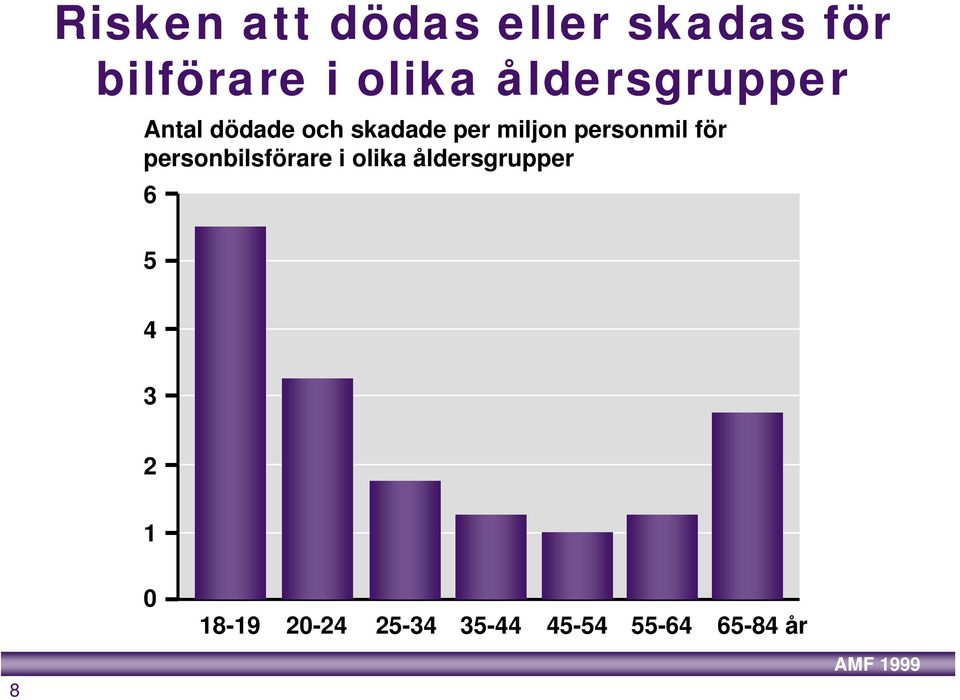 personmil för personbilsförare i olika åldersgrupper