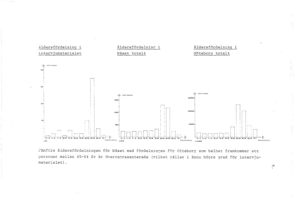 fordelnin~en for Gcteborg som helhet framkommer att personer mellan 45-64