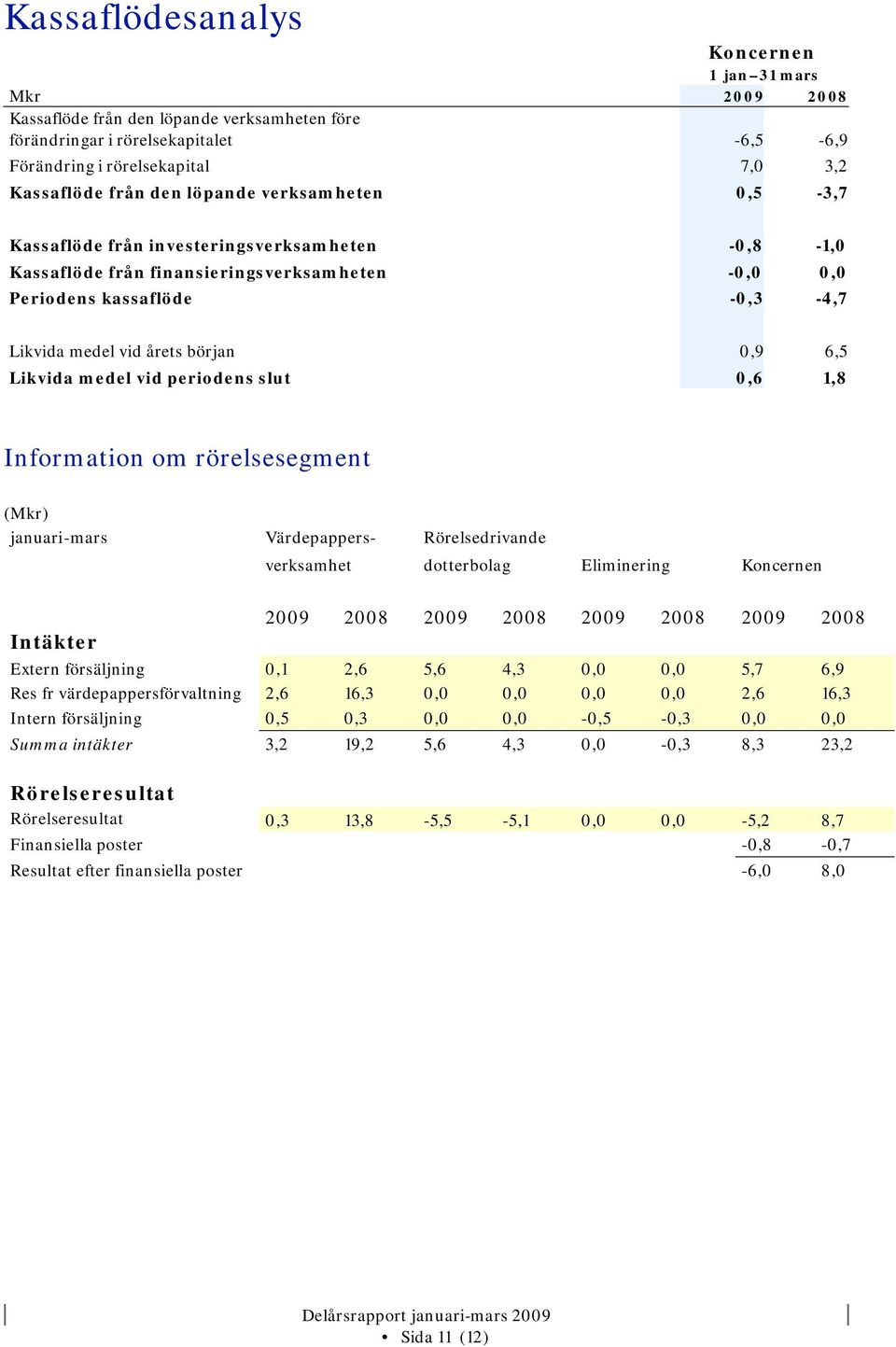 Likvida medel vid periodens slut 0,6 1,8 Information om rörelsesegment (Mkr) januari-mars Värdepappers- Rörelsedrivande verksamhet dotterbolag Eliminering Koncernen Intäkter 2009 2008 2009 2008 2009