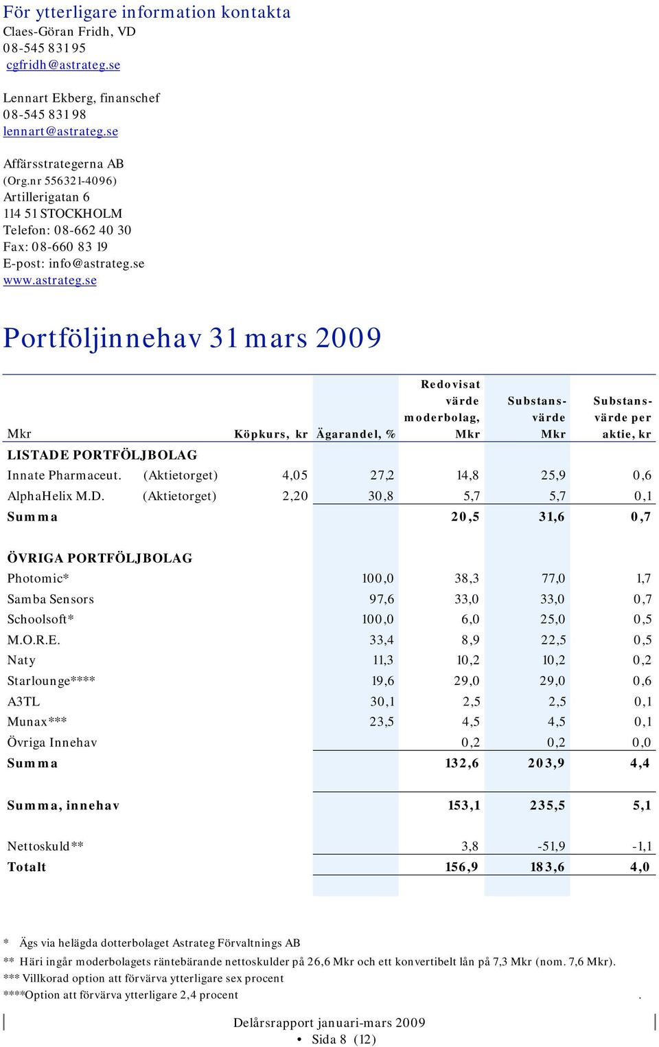 se www.astrateg.se Portföljinnehav 31 mars 2009 Mkr Köpkurs, kr Ägarandel, % LISTADE PORTFÖLJBOLAG Redovisat värde moderbolag, Mkr Substansvärde Mkr Substansvärde per aktie, kr Innate Pharmaceut.