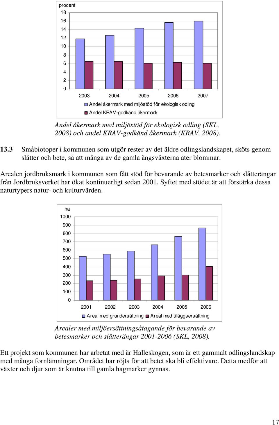 Arealen jordbruksmark i kommunen som fått stöd för bevarande av betesmarker och slåtterängar från Jordbruksverket har ökat kontinuerligt sedan 21.