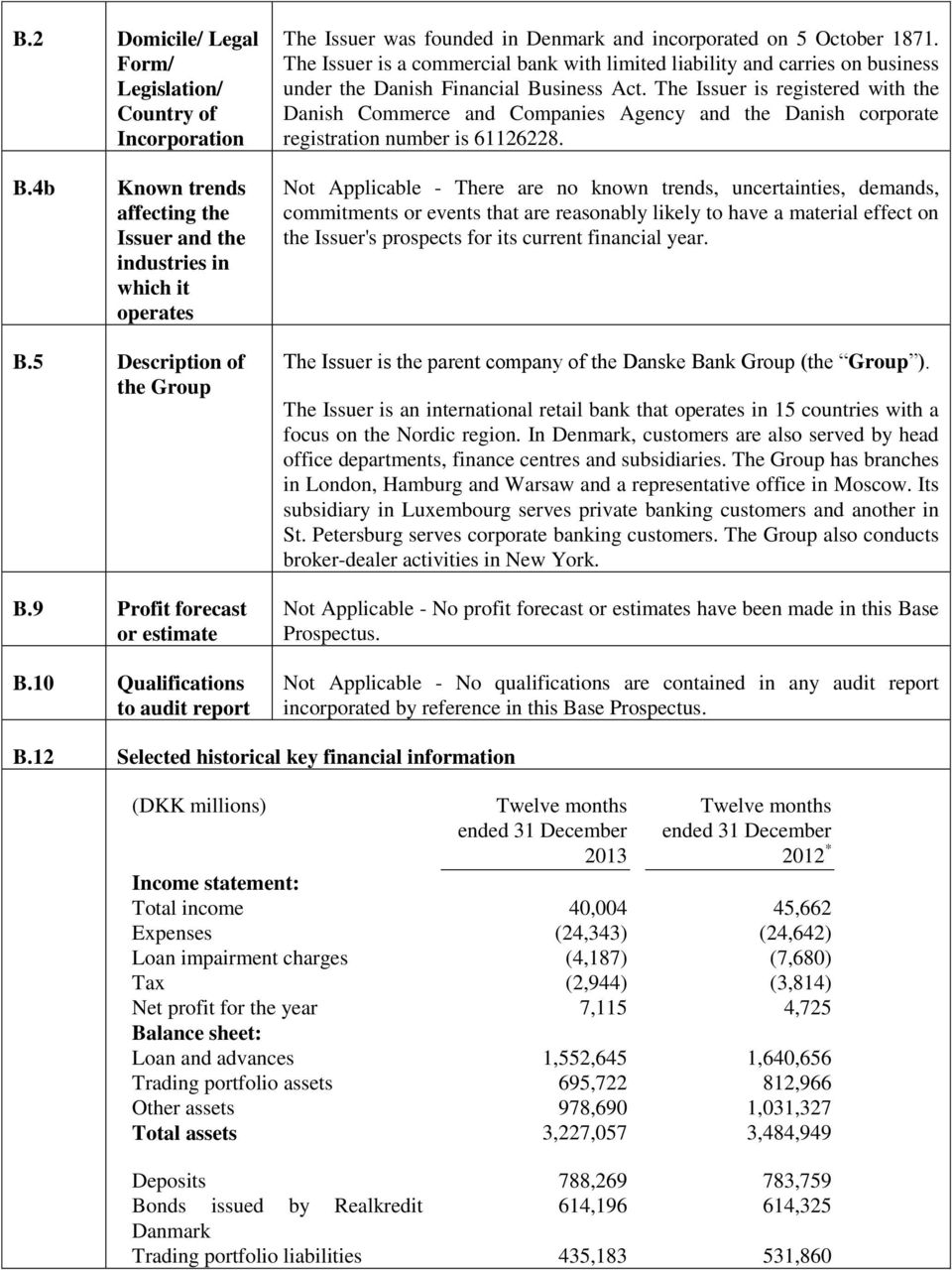 The Issuer is registered with the Danish Commerce and Companies Agency and the Danish corporate registration number is 61126228. B.