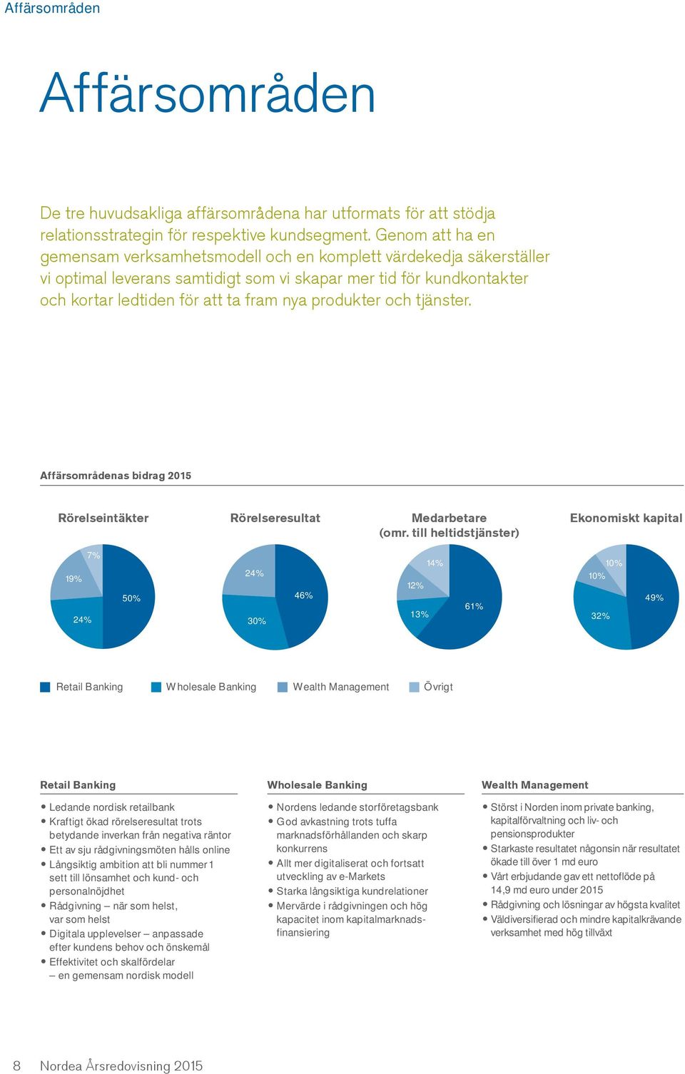 produkter och tjänster. Affärsområdenas bidrag 2015 Rörelseintäkter Rörelseresultat Medarbetare (omr.