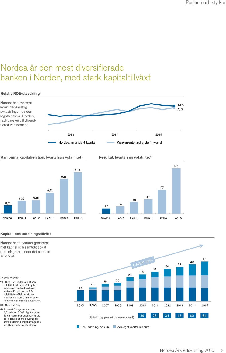 12,3% 12,1% 2013 2014 2015 Nordea, rullande 4 kvartal Konkurrenter, rullande 4 kvartal Kärnprimärkapitalrelation, kvartalsvis volatilitet 2 Resultat, kvartalsvis volatilitet 3 1,04 146 0,88 0,52 77