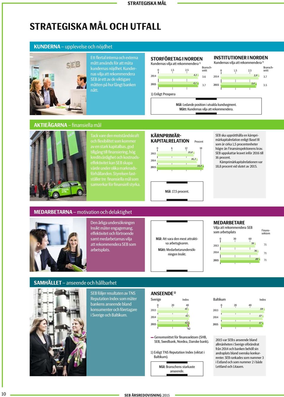 STORFÖRETAG I NORDEN Kundernas vilja att rekommendera 1) 2014 2015 0 1,5 1) Enligt Prospera 2,5 4,1 4,1 Branschsnitt 2014 INSTITUTIONER I NORDEN Kundernas vilja att rekommendera 1) Branschsnitt 0 1,5