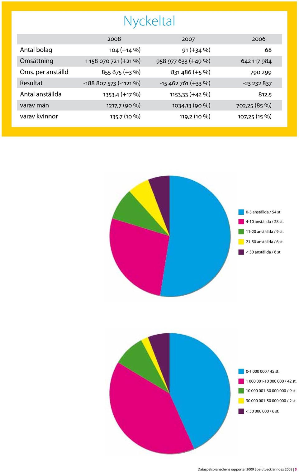 (90 %) 702,25 (85 %) varav kvinnor 135,7 (10 %) 119,2 (10 %) 107,25 (15 %) 0-3 anställda / 54 st. 4-10 anställda / 28 st.