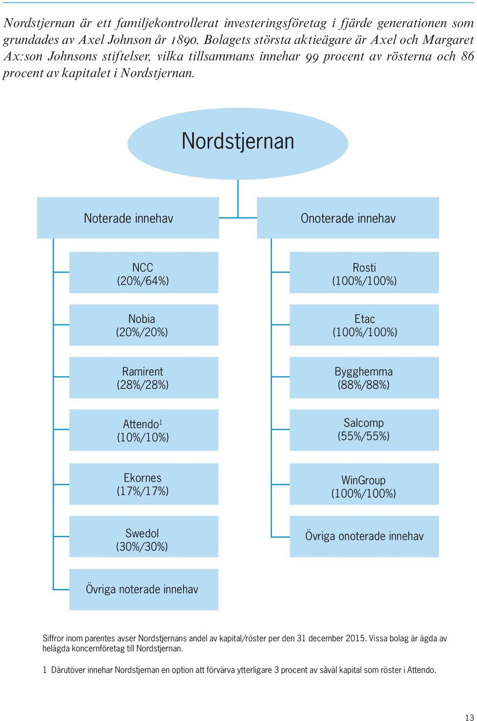 Nordstjernan Noterade innehav Onoterade innehav NCC (20%/64%) Rosti (100%/100%) Nobia (20%/20%) Etac (100%/100%) Ramirent (28%/28%) Bygghemma (88%/88%) Attendo 1 (10%/10%) Salcomp (55%/55%) Ekornes