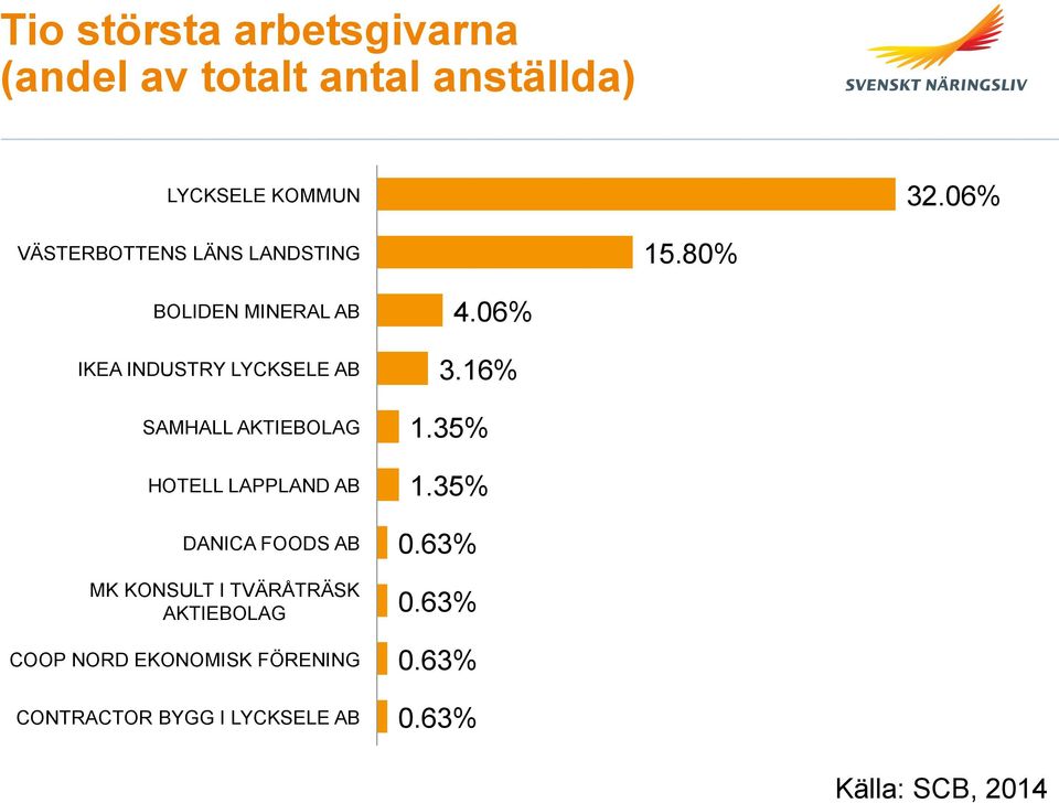 80% BOLIDEN MINERAL AB IKEA INDUSTRY LYCKSELE AB SAMHALL AKTIEBOLAG HOTELL LAPPLAND AB DANICA
