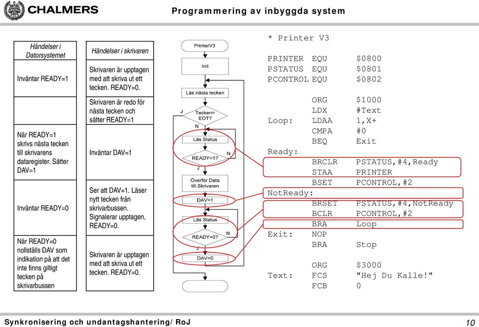 READY=0. Skrivaren är redo för nästa tecken och sätter READY=1 Inväntar DAV=1 Ser att DAV=1. Läser nytt tecken från skrivarbussen. Signalerar upptagen, READY=0.