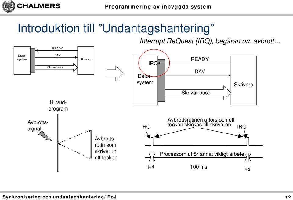 Huvudprogram Avbrottssignal IRQ Avbrottsrutinen utförs och ett tecken skickas till