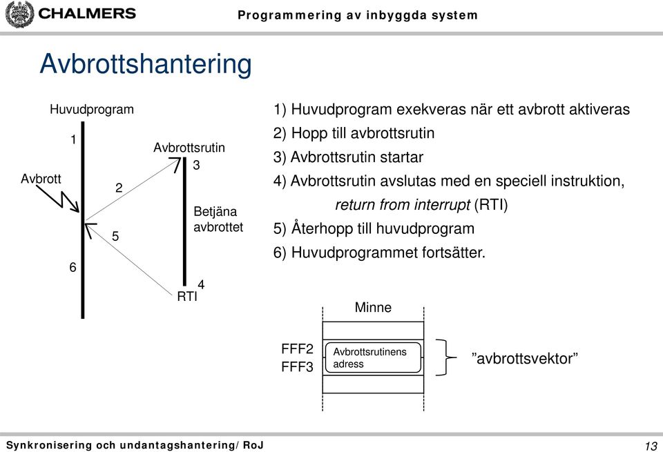 startar 4) Avbrottsrutin avslutas med en speciell instruktion, return from interrupt (RTI) 5)