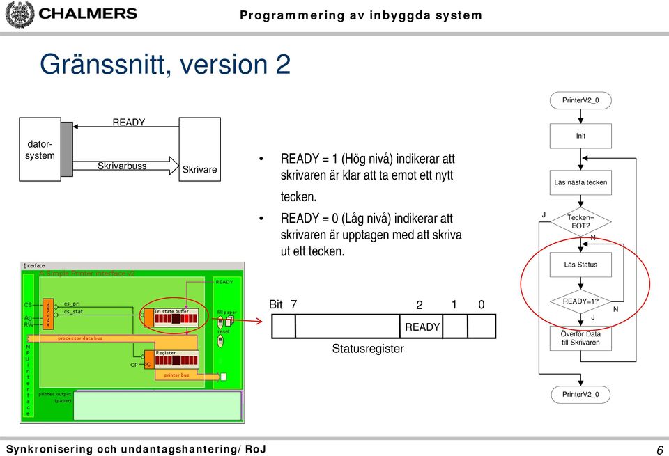 Init Läs nästa tecken READY = 0 (Låg nivå) indikerar att skrivaren är upptagen med att skriva