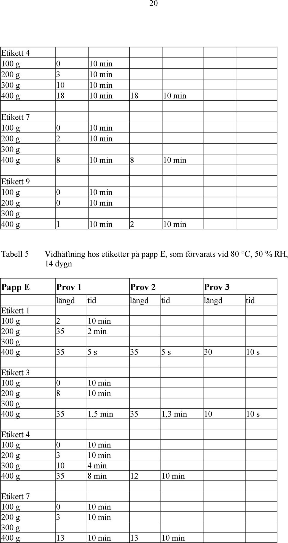 3 längd tid längd tid längd tid Etikett 1 100 g 2 10 min 200 g 35 2 min 300 g 400 g 35 5 s 35 5 s 30 10 s Etikett 3 100 g 0 10 min 200 g 8 10 min 300 g 400 g 35 1,5 min