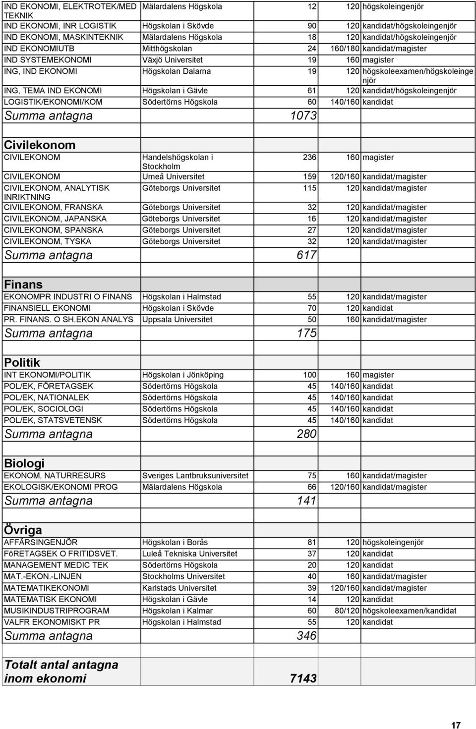 högskoleexamen/högskoleinge njör ING, TEMA IND EKONOMI Högskolan i Gävle 61 120 kandidat/högskoleingenjör LOGISTIK/EKONOMI/KOM Södertörns Högskola 60 140/160 kandidat Summa antagna 1073 Civilekonom