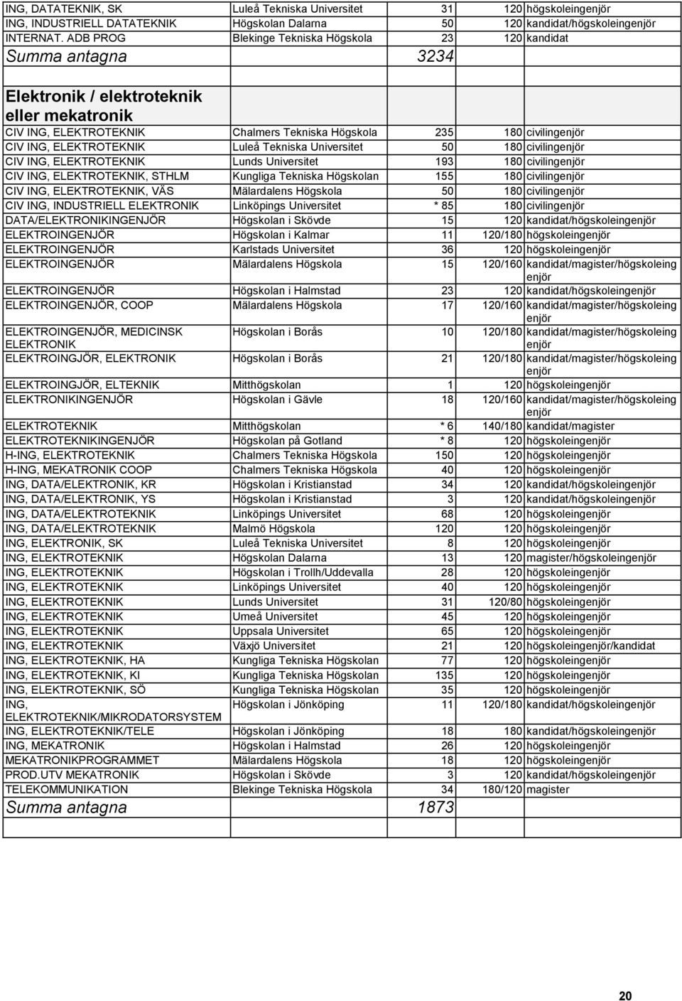 ELEKTROTEKNIK Luleå Tekniska Universitet 50 180 civilingenjör CIV ING, ELEKTROTEKNIK Lunds Universitet 193 180 civilingenjör CIV ING, ELEKTROTEKNIK, STHLM Kungliga Tekniska Högskolan 155 180