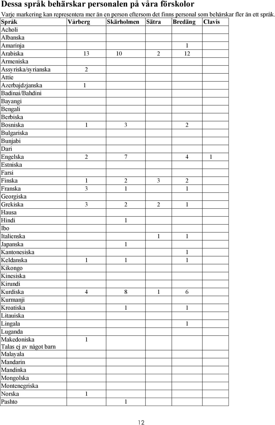 Berbiska Bosniska 1 3 2 Bulgariska Bunjabi Dari Engelska 2 7 4 1 Estniska Farsi Finska 1 2 3 2 Franska 3 1 1 Georgiska Grekiska 3 2 2 1 Hausa Hindi 1 Ibo Italienska 1 1 Japanska 1