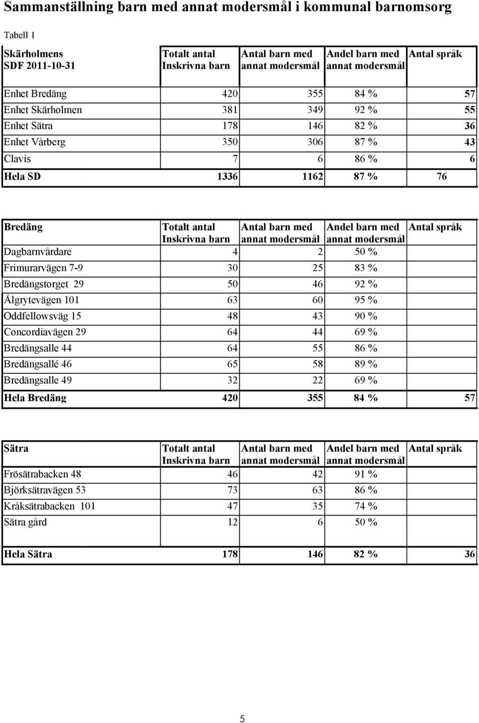 Antal barn med Andel barn med Antal språk Inskrivna barn annat modersmål annat modersmål Dagbarnvårdare 4 2 50 % Frimurarvägen 7-9 30 25 83 % Bredängstorget 29 50 46 92 % Ålgrytevägen 101 63 60 95 %