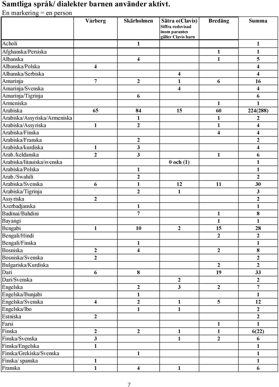 Albanska/Serbiska 4 4 Amarinja 7 2 1 6 16 Amarinja/Svenska 4 4 Amarinja/Tigrinja 6 6 Armeniska 1 1 Arabiska 65 84 15 60 224(288) Arabiska/Assyriska/Armeniska 1 1 2 Arabiska/Assyriska 1 2 1 4