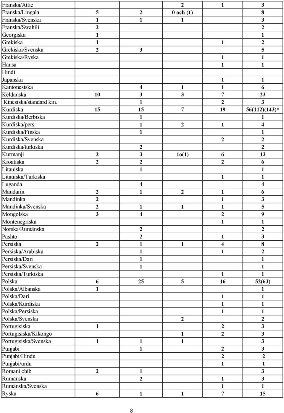 1 2 1 4 Kurdiska/Finska 1 1 Kurdiska/Svenska 2 2 Kurdiska/turkiska 2 2 Kurmanji 2 3 1o(1) 6 13 Kroatiska 2 2 2 6 Litauiska 1 1 Litauiska/Turkiska 1 1 Luganda 4 4 Mandarin 2 1 2 1 6 Mandinka 2 1 3