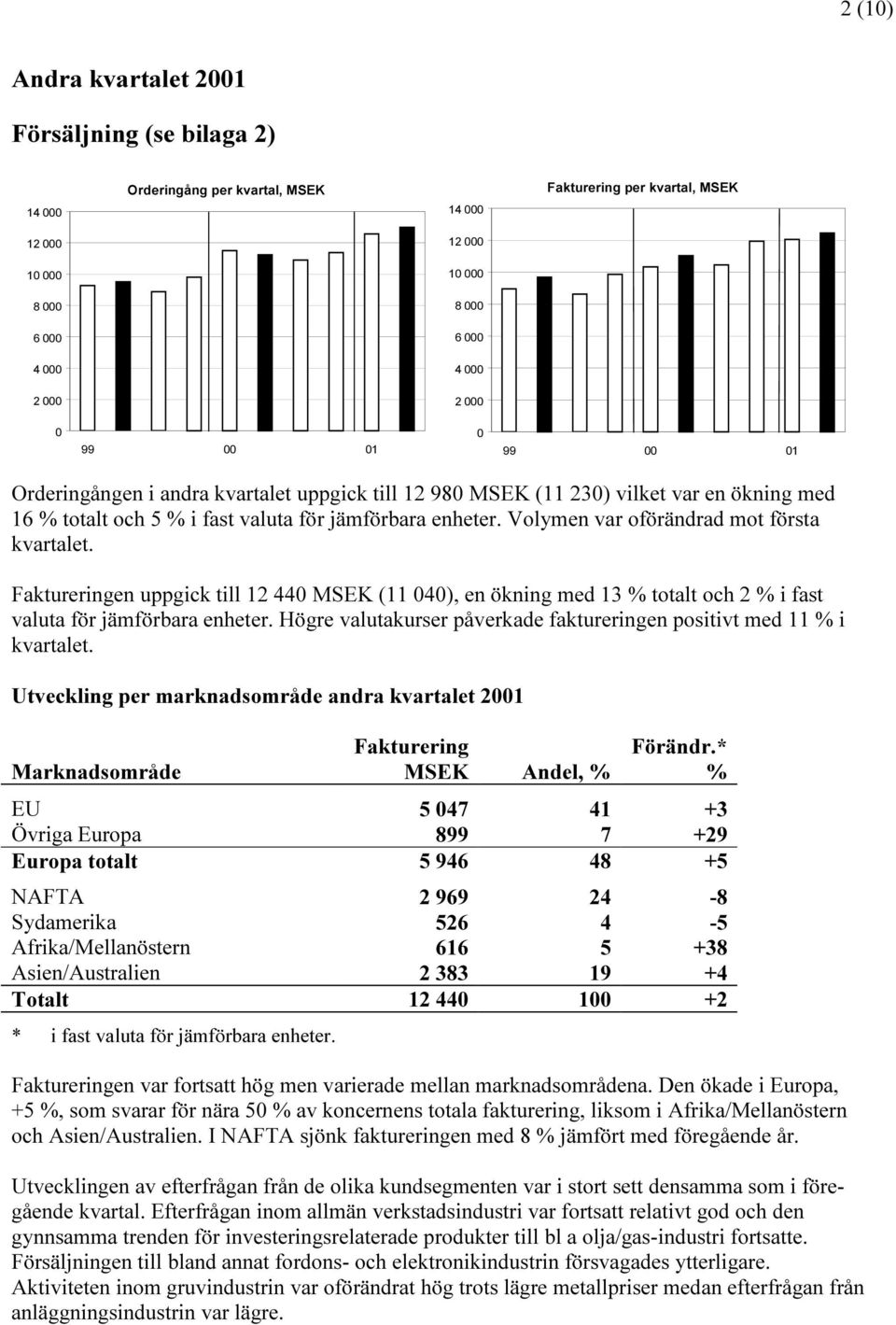 Volymen var oförändrad mot första kvartalet. Faktureringen uppgick till 12 440 MSEK (11 040), en ökning med 13 % totalt och 2 % i fast valuta för jämförbara enheter.