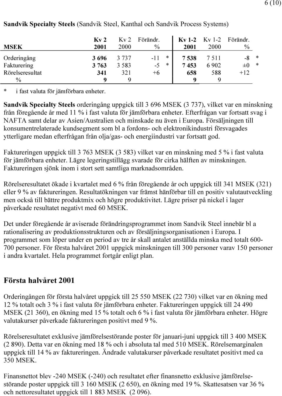 enheter. Sandvik Specialty Steels orderingång uppgick till 3 696 MSEK (3 737), vilket var en minskning från föregående år med 11 % i fast valuta för jämförbara enheter.