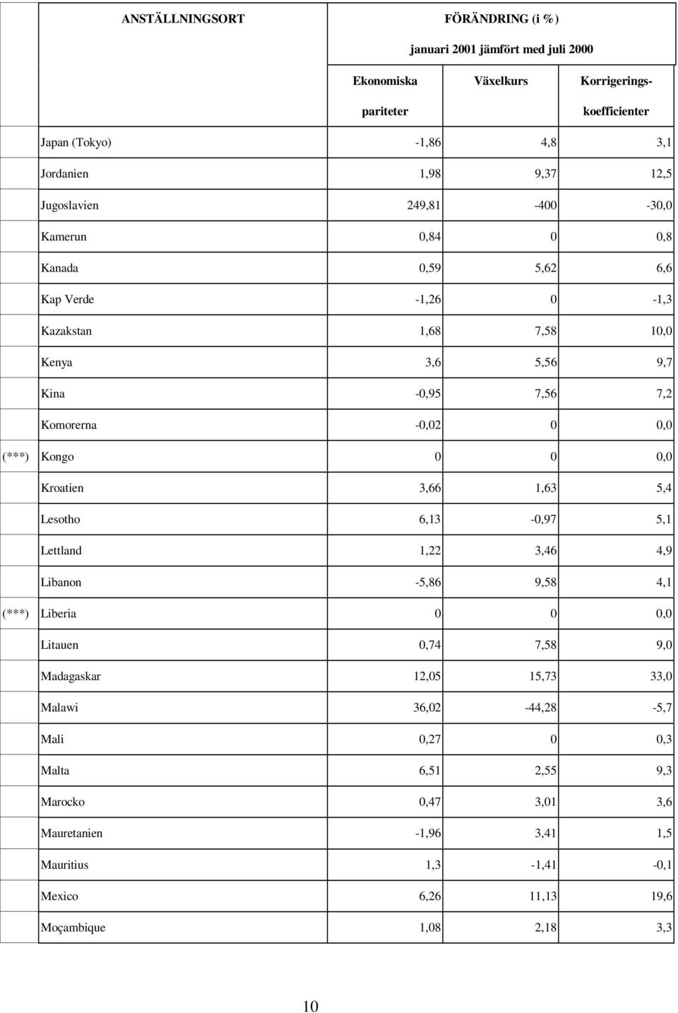 0 0 0,0 Kroatien 3,66 1,63 5,4 Lesotho 6,13-0,97 5,1 Lettland 1,22 3,46 4,9 Libanon -5,86 9,58 4,1 (***) Liberia 0 0 0,0 Litauen 0,74 7,58 9,0 Madagaskar 12,05 15,73 33,0