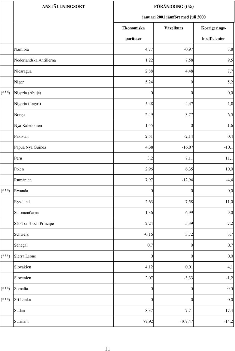 Peru 3,2 7,11 11,1 Polen 2,96 6,35 10,0 Rumänien 7,97-12,94-4,4 (***) Rwanda 0 0 0,0 Ryssland 2,63 7,58 11,0 Salomonöarna 1,36 6,99 9,0 São Tomé och Príncipe -2,24-5,39-7,2 Schweiz -0,16