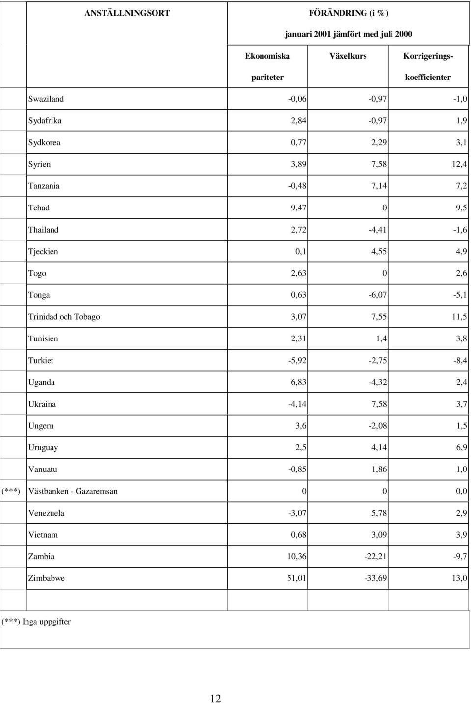 Trinidad och Tobago 3,07 7,55 11,5 Tunisien 2,31 1,4 3,8 Turkiet -5,92-2,75-8,4 Uganda 6,83-4,32 2,4 Ukraina -4,14 7,58 3,7 Ungern 3,6-2,08 1,5 Uruguay 2,5 4,14 6,9